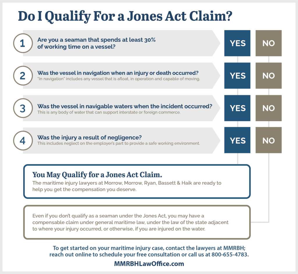 do i qualify for a jones act claim? infographic